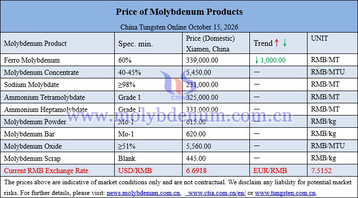 Molybdenum price picture on October 15, 2026
