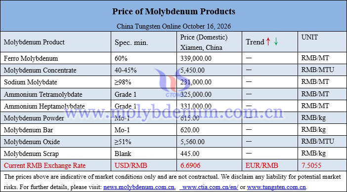 Molybdenum price picture on October 16, 2026