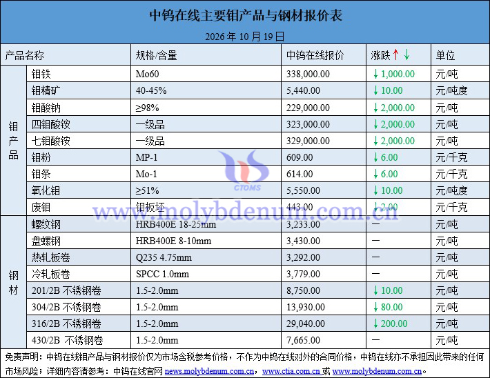 2026年10月19日钼价图片 2026年10月19日钼价图片