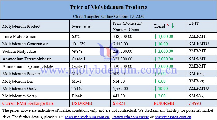 Molybdenum price picture on October 19, 2026