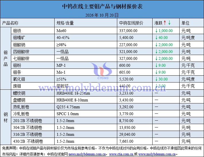 2026年10月20日钼价图片 2026年10月20日钼价图片