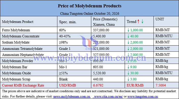 Molybdenum price picture on October 20, 2026