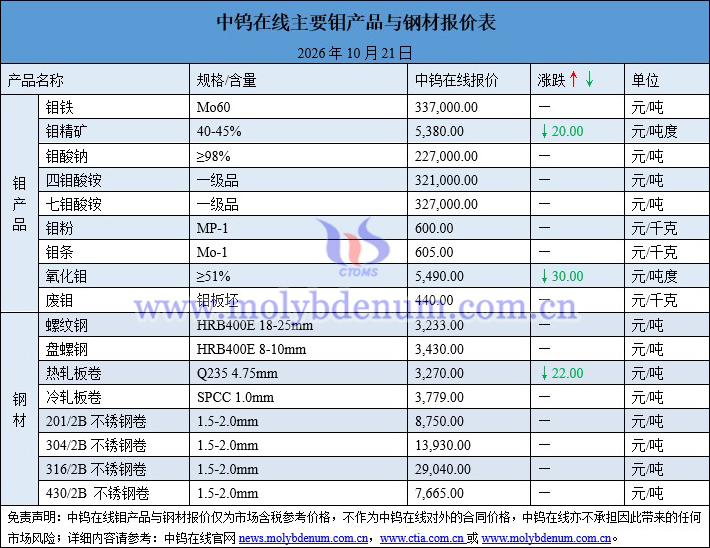 2026年10月21日钼价图片 2026年10月21日钼价图片