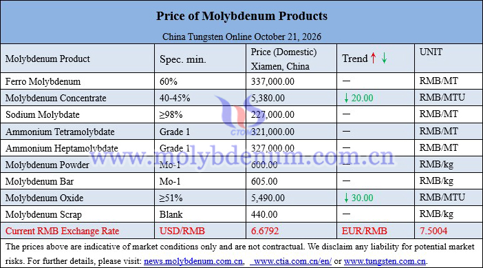 Molybdenum price picture on October 21, 2026