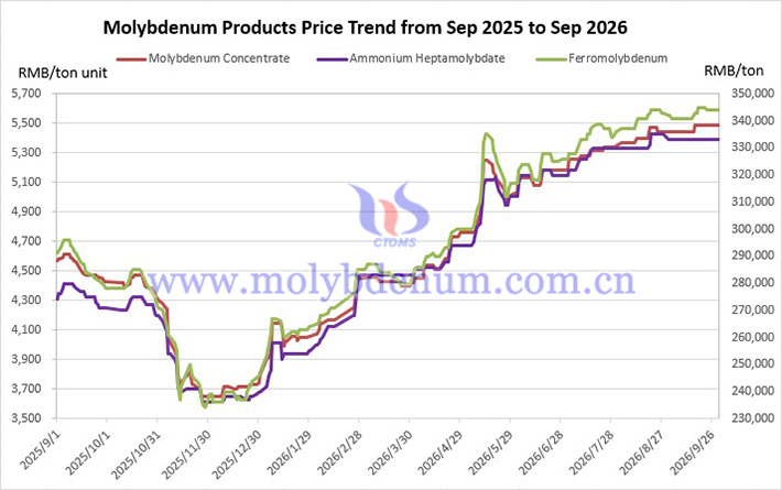 Molybdenum price trend chart in China from September 2025 to September 2026