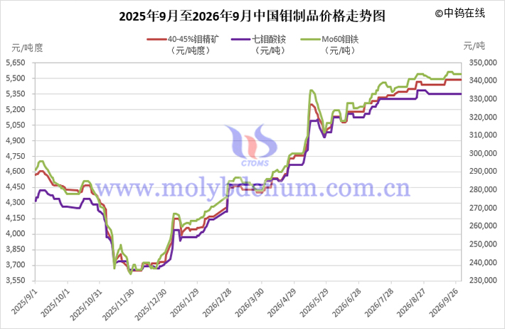 2026年9月中国钼制品价格走势全图